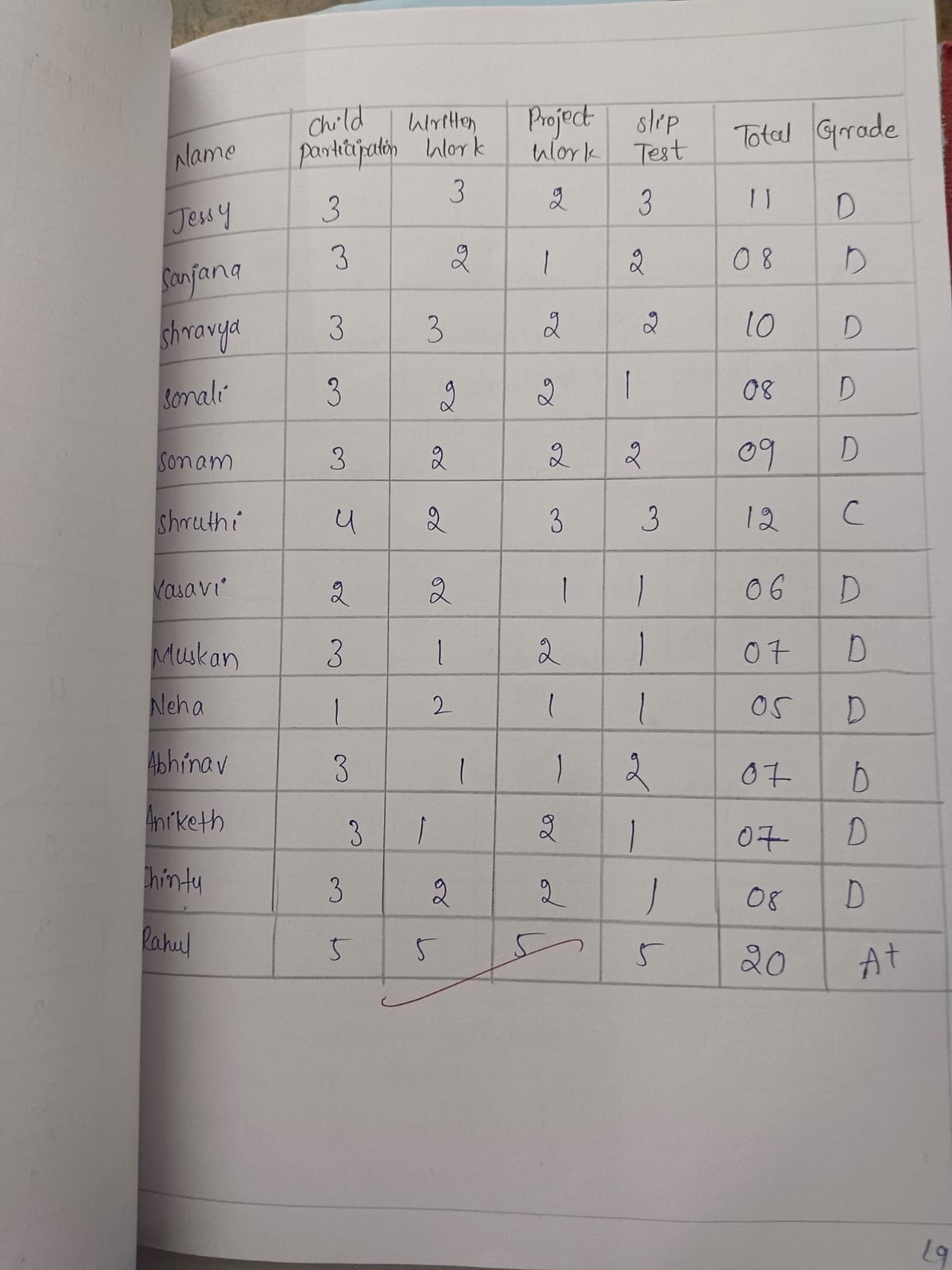 Assessment Record 4